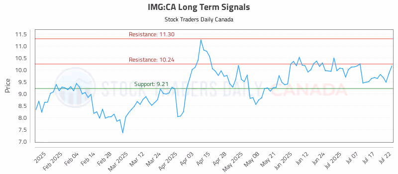 Stock Chart for IMG:CA