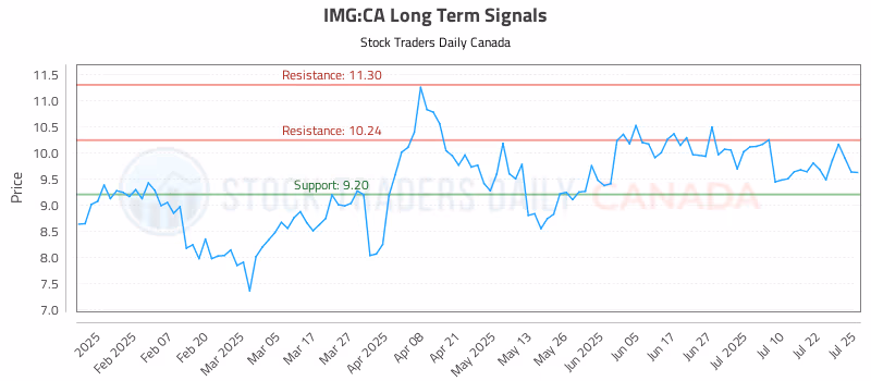 Stock Chart for IMG:CA