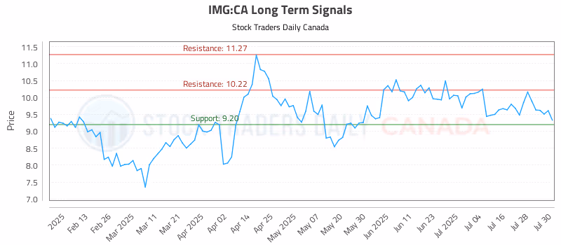 Stock Chart for IMG:CA