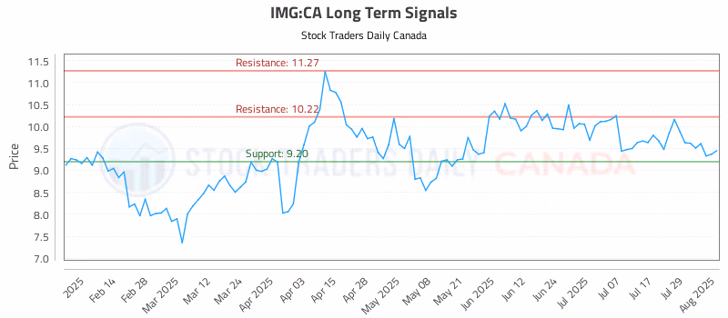 Stock Chart for IMG:CA