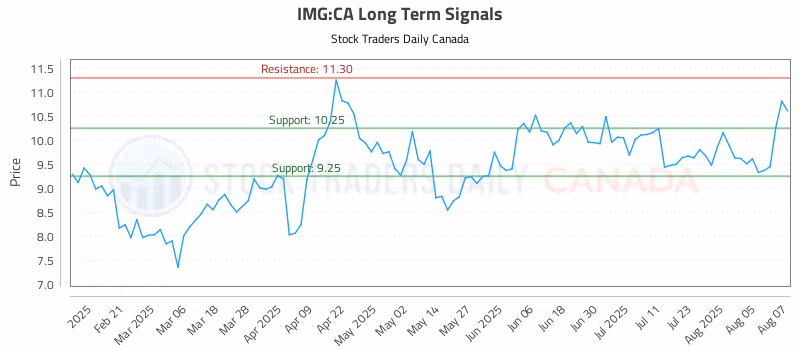 Stock Chart for IMG:CA