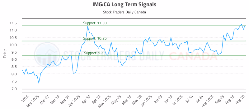 Stock Chart for IMG:CA