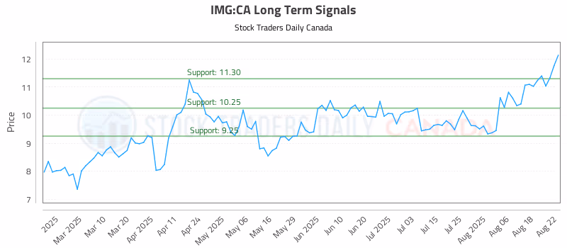 Stock Chart for IMG:CA