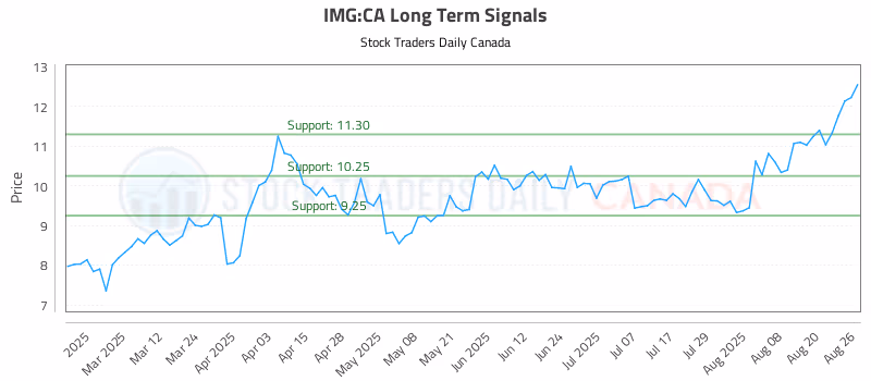 Stock Chart for IMG:CA