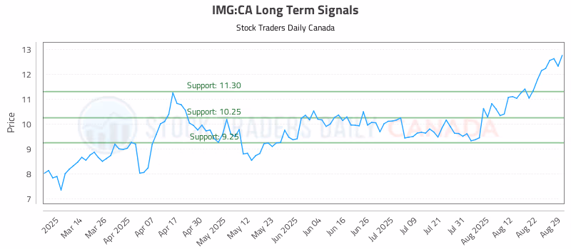 Stock Chart for IMG:CA