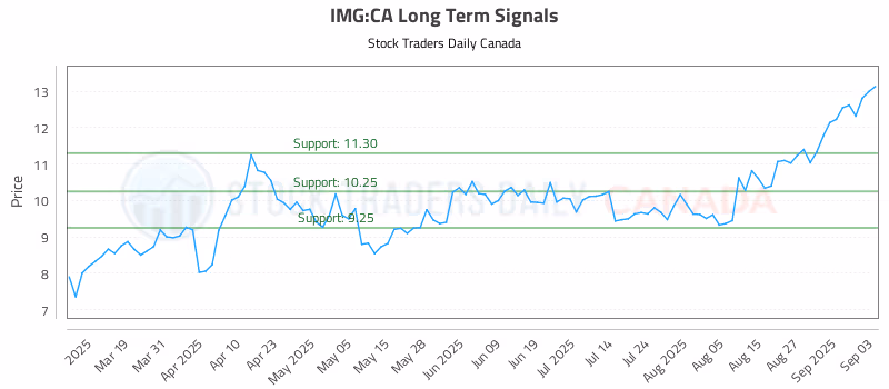 Stock Chart for IMG:CA