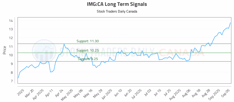 Stock Chart for IMG:CA