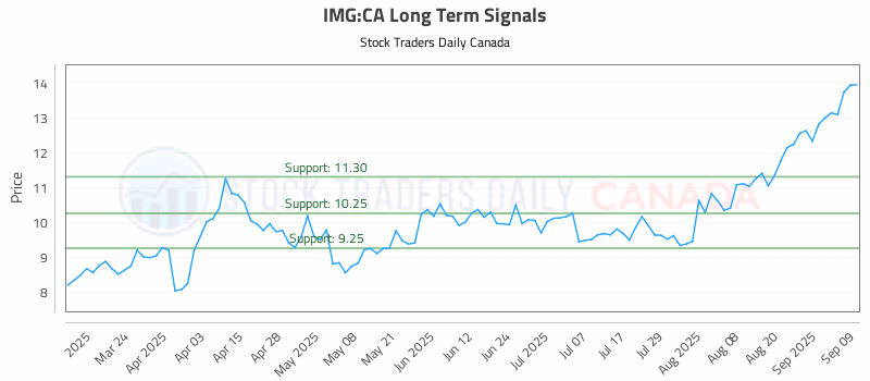Stock Chart for IMG:CA