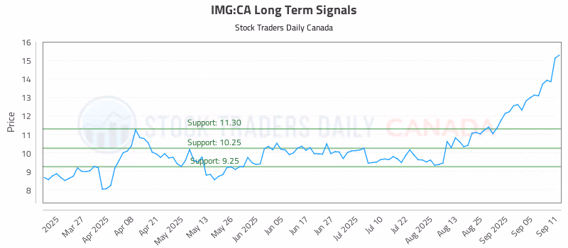 Stock Chart for IMG:CA