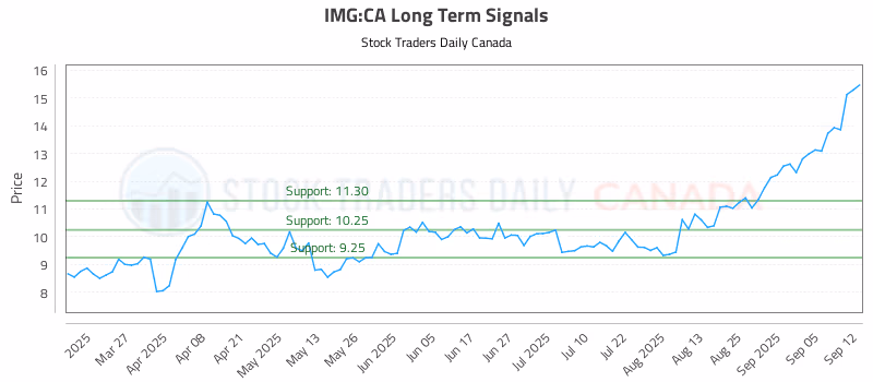 Stock Chart for IMG:CA