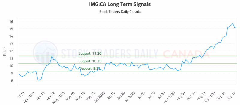 Stock Chart for IMG:CA