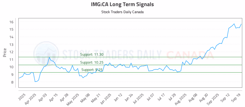 Stock Chart for IMG:CA