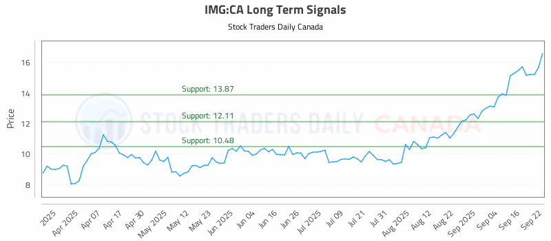 Stock Chart for IMG:CA