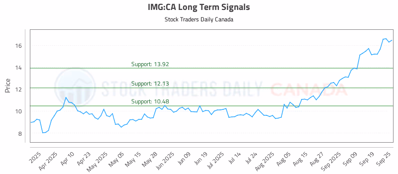 Stock Chart for IMG:CA