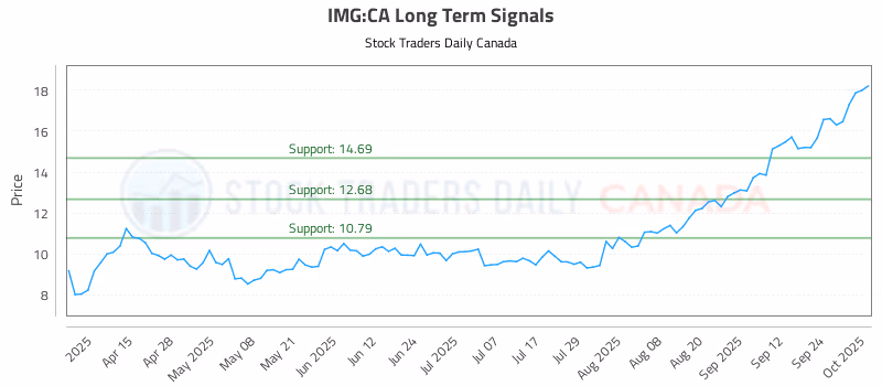 Stock Chart for IMG:CA
