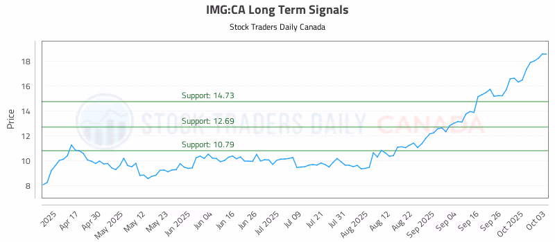 Stock Chart for IMG:CA
