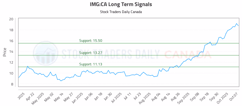 Stock Chart for IMG:CA
