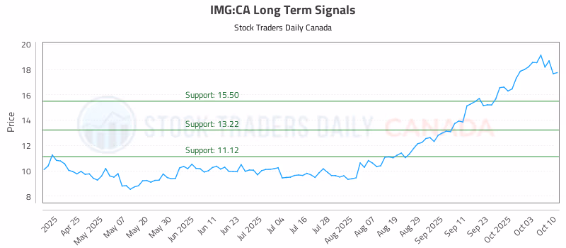 Stock Chart for IMG:CA