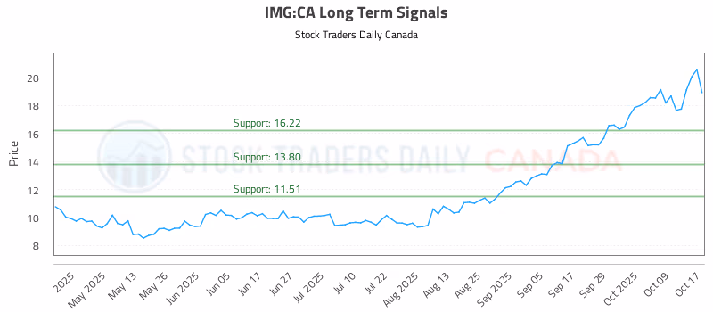 Stock Chart for IMG:CA