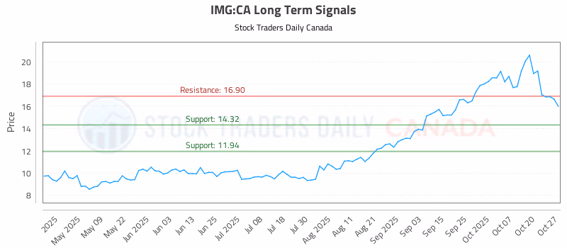 Stock Chart for IMG:CA