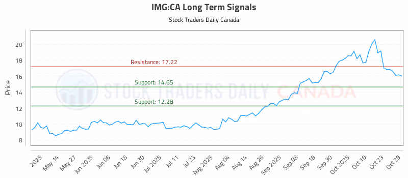 Stock Chart for IMG:CA