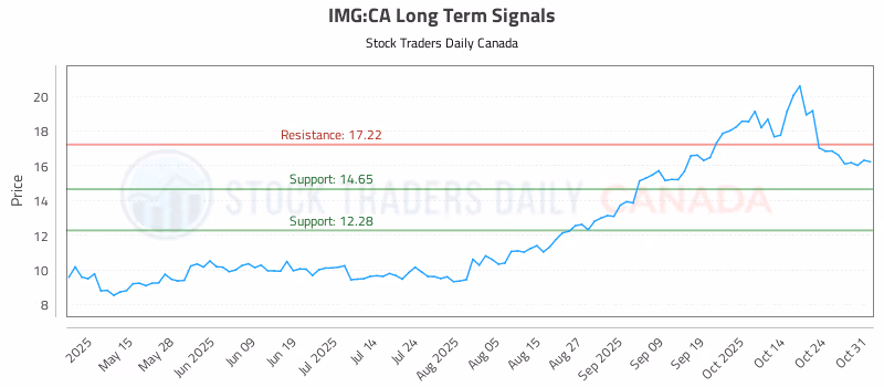 Stock Chart for IMG:CA