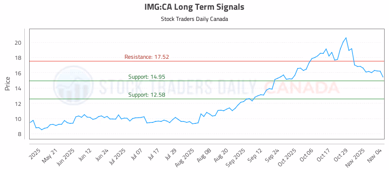 Stock Chart for IMG:CA