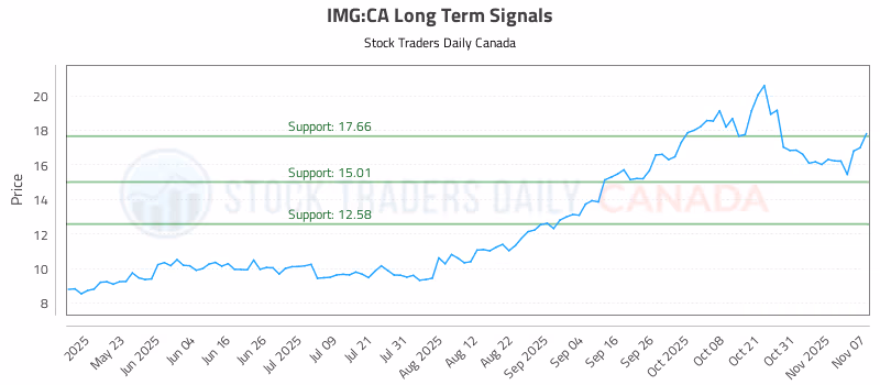 Stock Chart for IMG:CA