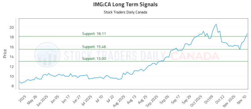 Stock Chart for IMG:CA