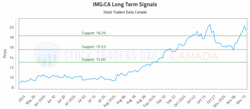 Stock Chart for IMG:CA