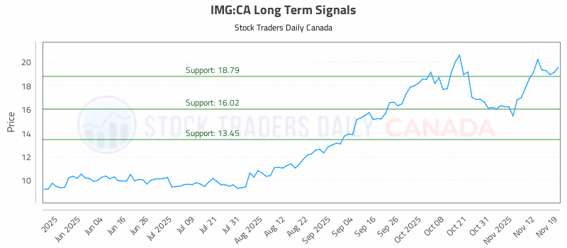 Stock Chart for IMG:CA