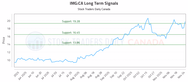 Stock Chart for IMG:CA