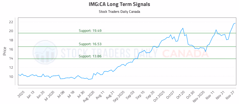 Stock Chart for IMG:CA