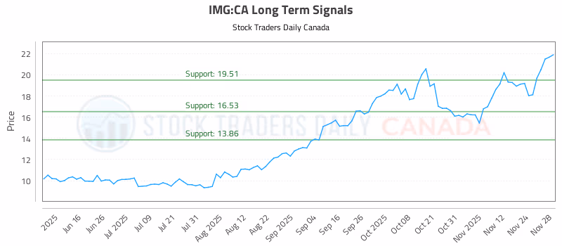 Stock Chart for IMG:CA