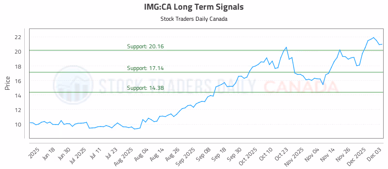 Stock Chart for IMG:CA
