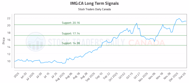 Stock Chart for IMG:CA