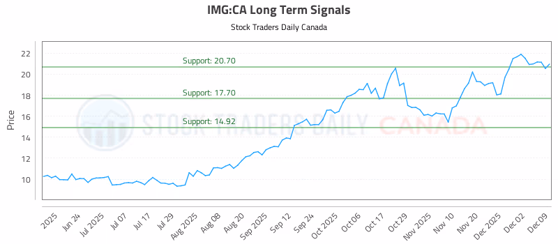 Stock Chart for IMG:CA
