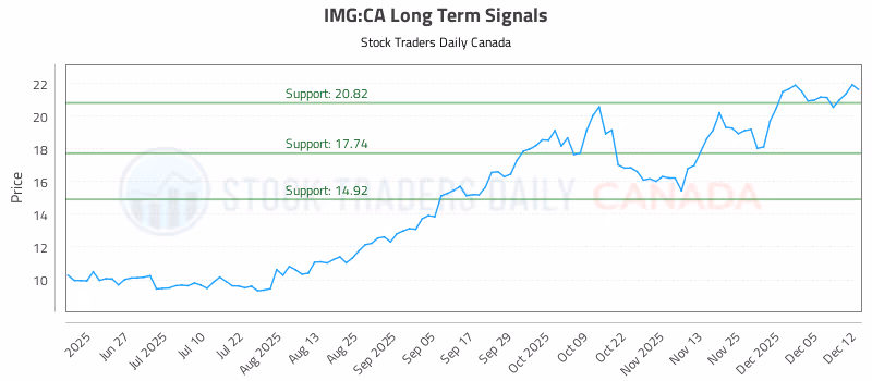 Stock Chart for IMG:CA