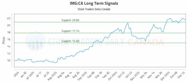 Stock Chart for IMG:CA