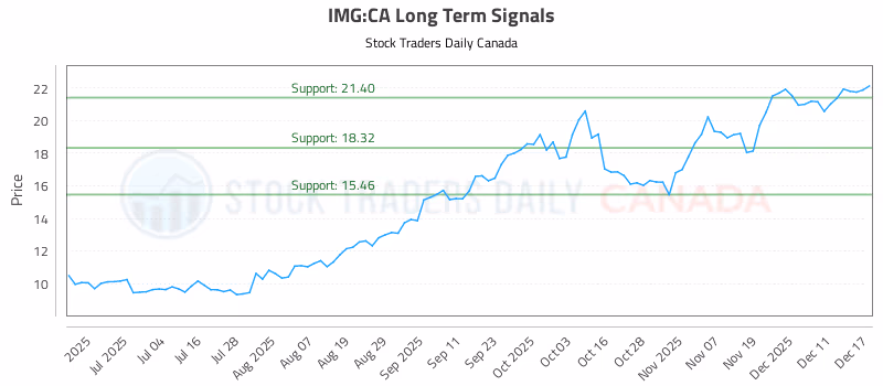 Stock Chart for IMG:CA