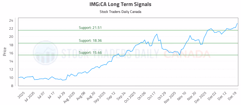 Stock Chart for IMG:CA