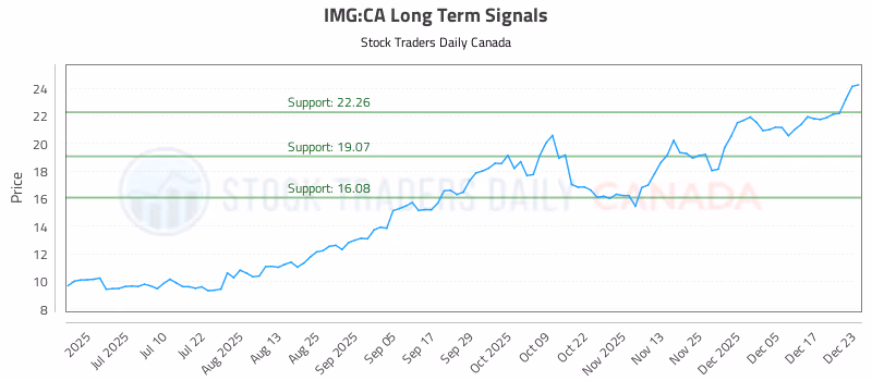 Stock Chart for IMG:CA