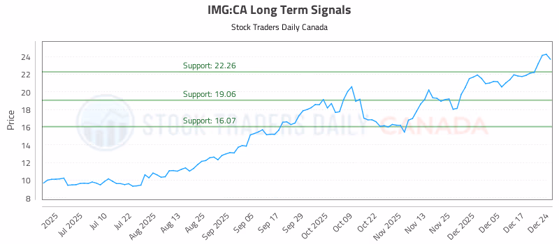 Stock Chart for IMG:CA