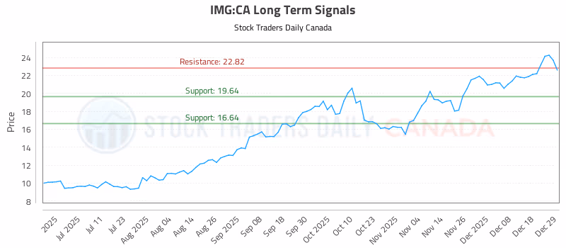 Stock Chart for IMG:CA