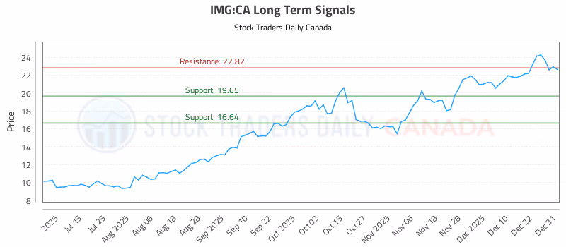 Stock Chart for IMG:CA