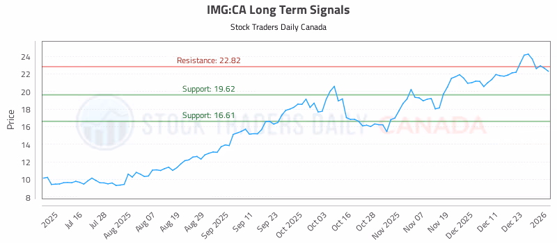 Stock Chart for IMG:CA