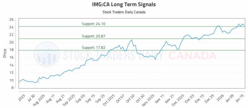 Stock Chart for IMG:CA