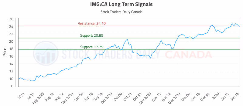 Stock Chart for IMG:CA