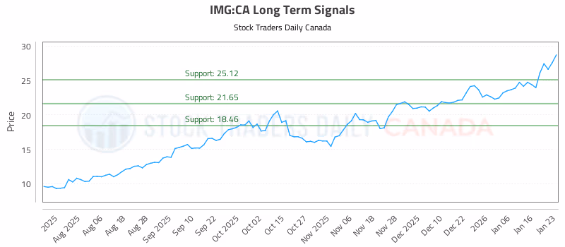Stock Chart for IMG:CA