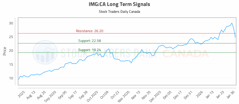 Stock Chart for IMG:CA